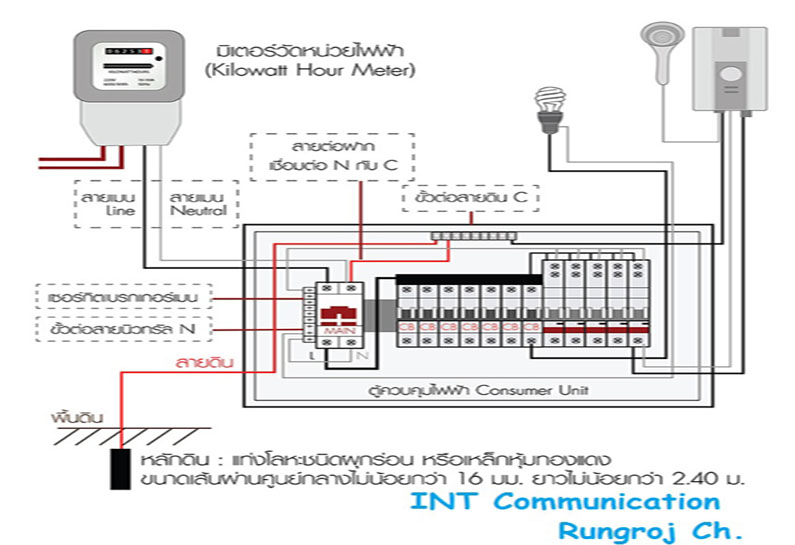 งานติดตั้งระบบไฟฟ้า ติดตั้งระบบตู้ MDB ตั้งระบบแอร์ ระบบส่องสว่าง ตู้เย็น เครื่องทำน้ำอุ่น ระบบประปา เดินระบบสายไฟ